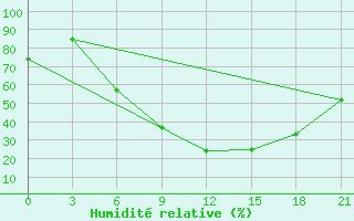 Courbe de l'humidit relative pour Kamenka