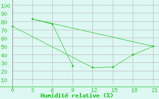 Courbe de l'humidit relative pour Beja