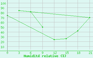 Courbe de l'humidit relative pour Benwlid