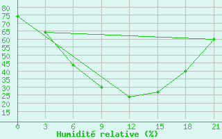 Courbe de l'humidit relative pour Rabocheostrovsk Kem-Port