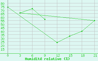 Courbe de l'humidit relative pour Montijo