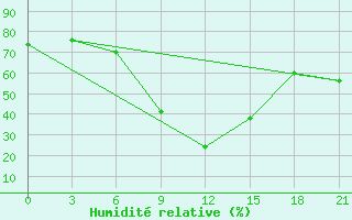 Courbe de l'humidit relative pour Majkop