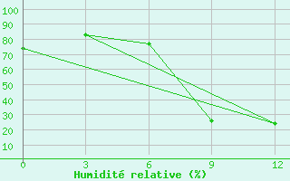 Courbe de l'humidit relative pour Beja