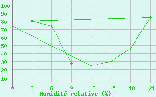 Courbe de l'humidit relative pour Valujki