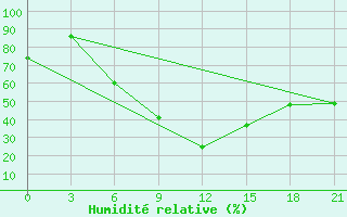 Courbe de l'humidit relative pour Monte Real