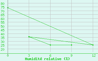 Courbe de l'humidit relative pour Balahta