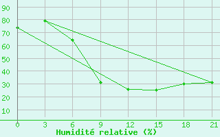 Courbe de l'humidit relative pour Alger Port