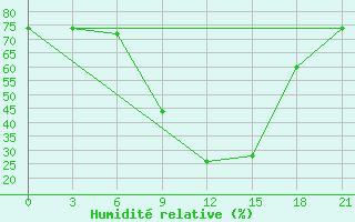 Courbe de l'humidit relative pour Medenine