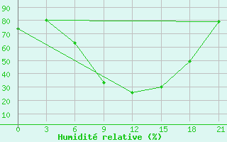 Courbe de l'humidit relative pour Aspindza