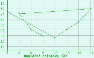 Courbe de l'humidit relative pour Carsanga