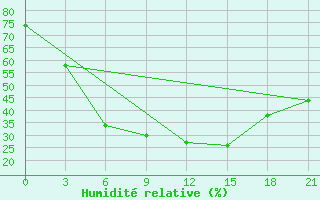 Courbe de l'humidit relative pour Sarapul