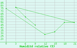 Courbe de l'humidit relative pour Livny