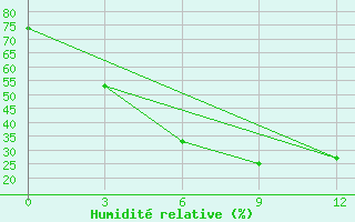 Courbe de l'humidit relative pour Sundernagar