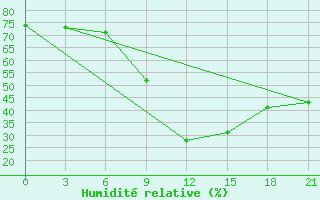 Courbe de l'humidit relative pour Shangaly