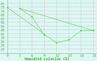 Courbe de l'humidit relative pour Kursk