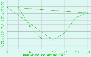 Courbe de l'humidit relative pour Dzhambejty