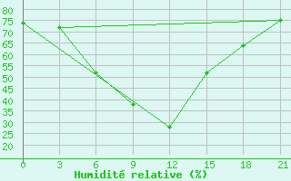 Courbe de l'humidit relative pour Furmanovo