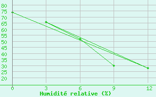 Courbe de l'humidit relative pour Chapaevo