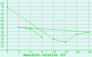 Courbe de l'humidit relative pour Thala