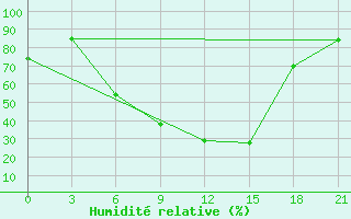 Courbe de l'humidit relative pour Pudoz