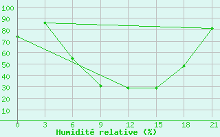 Courbe de l'humidit relative pour Staritsa