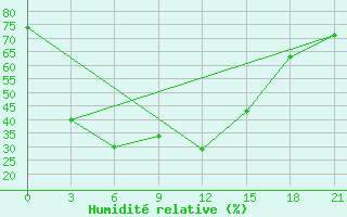 Courbe de l'humidit relative pour Bol'Sherech'E