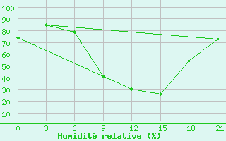 Courbe de l'humidit relative pour Sidi Bouzid