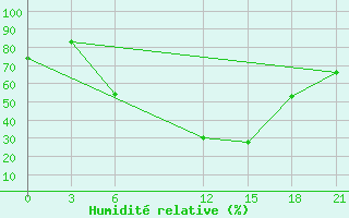 Courbe de l'humidit relative pour Kondopoga