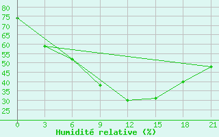 Courbe de l'humidit relative pour Kahramanmaras