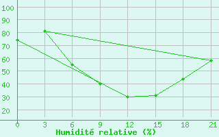 Courbe de l'humidit relative pour Kagul