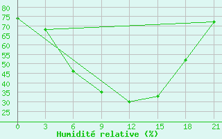 Courbe de l'humidit relative pour Efremov