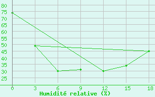 Courbe de l'humidit relative pour Raduzhny