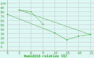 Courbe de l'humidit relative pour Benwlid