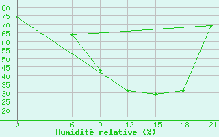 Courbe de l'humidit relative pour Nalut