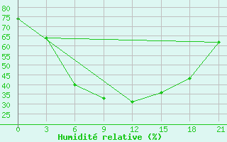 Courbe de l'humidit relative pour Ozinki