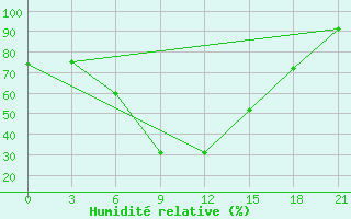 Courbe de l'humidit relative pour Efremov
