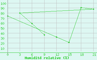 Courbe de l'humidit relative pour Kastoria Airport
