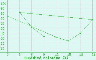 Courbe de l'humidit relative pour Uman