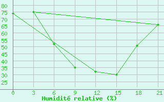 Courbe de l'humidit relative pour Elec