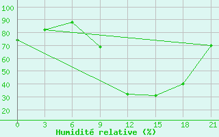 Courbe de l'humidit relative pour Korca