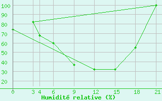 Courbe de l'humidit relative pour Aleppo International Airport