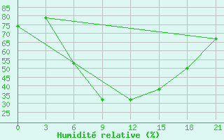 Courbe de l'humidit relative pour Tbilisi