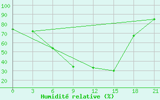 Courbe de l'humidit relative pour Bel'Cy