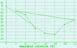 Courbe de l'humidit relative pour Trubcevsk