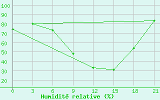 Courbe de l'humidit relative pour Sergac