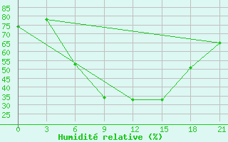 Courbe de l'humidit relative pour Verhnij Baskuncak