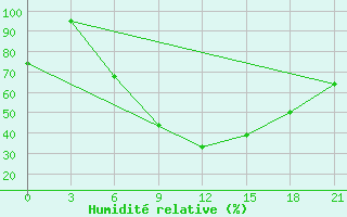 Courbe de l'humidit relative pour Kirovohrad