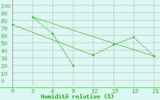 Courbe de l'humidit relative pour Zugdidi