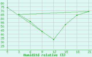 Courbe de l'humidit relative pour Semipalatinsk