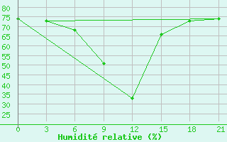 Courbe de l'humidit relative pour Majkop